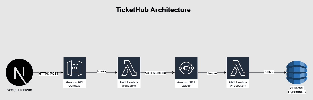 TicketHub